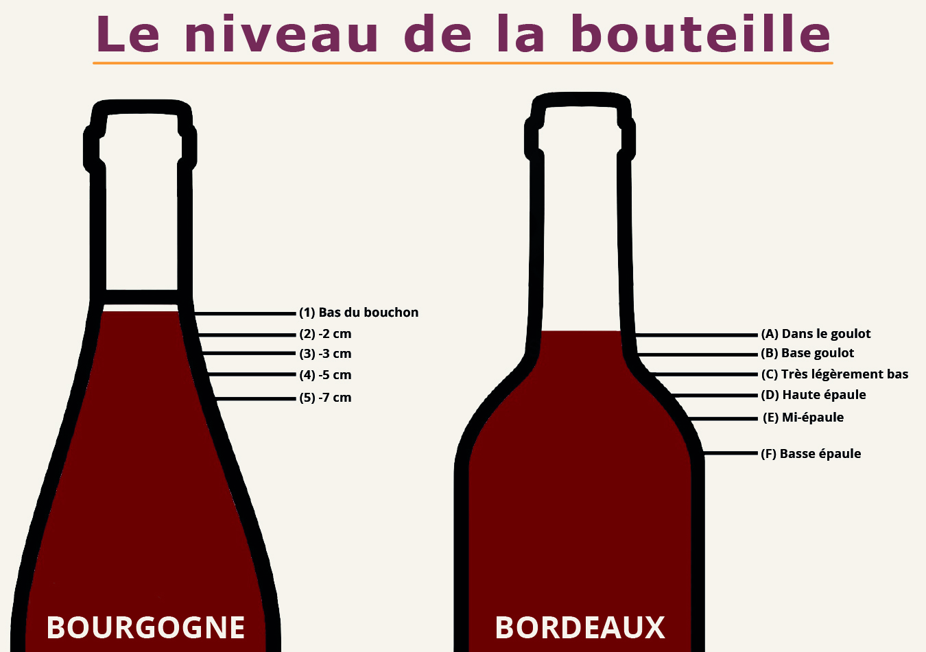 Niveaux de vin